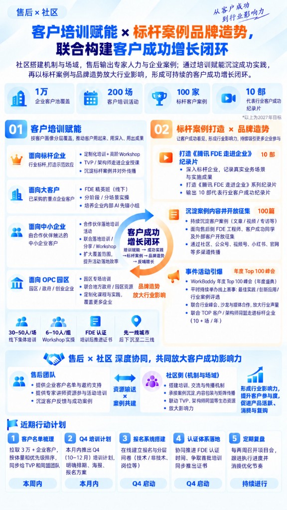 售后与社区客户成功增长闭环海报